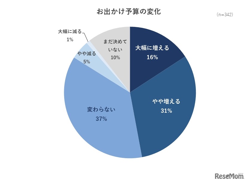 お出かけ予算の変化