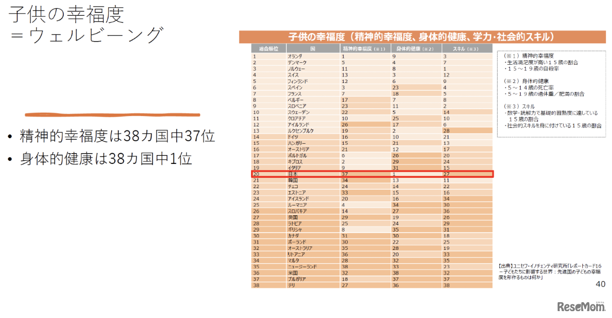 児童・生徒の精神的な幸福度、家族からのサポートへの満足度は世界最低レベル