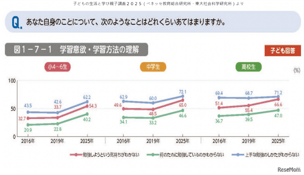 日本の生徒・児童の特徴として、「外発的動機付けが中心で内発的動機づけに難あり」と鈴木氏