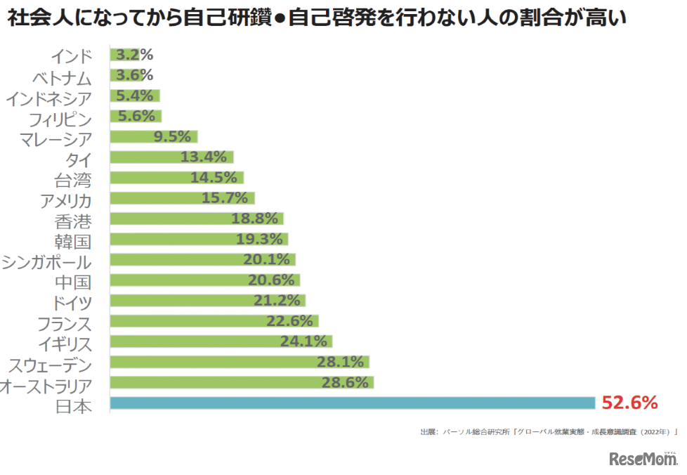 試験や受験に脅されて勉強を続けてきた結果、学び続けない大人が多いことがあると分析