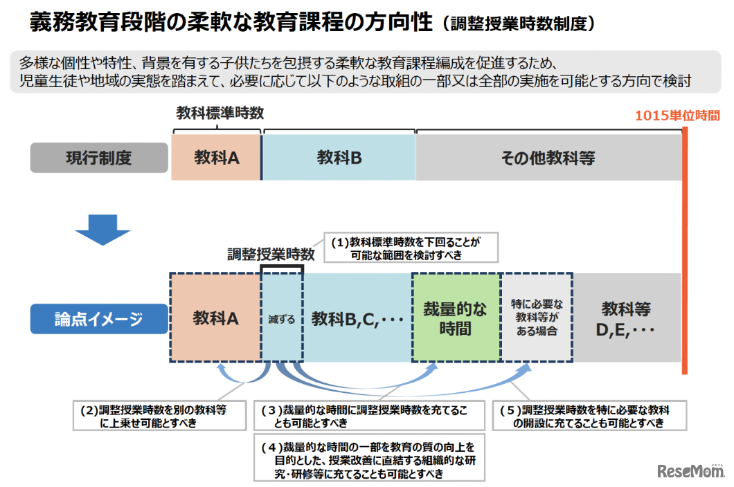 「いつ・どこで・誰と・何を学ぶか」といった要素が重要になると指摘