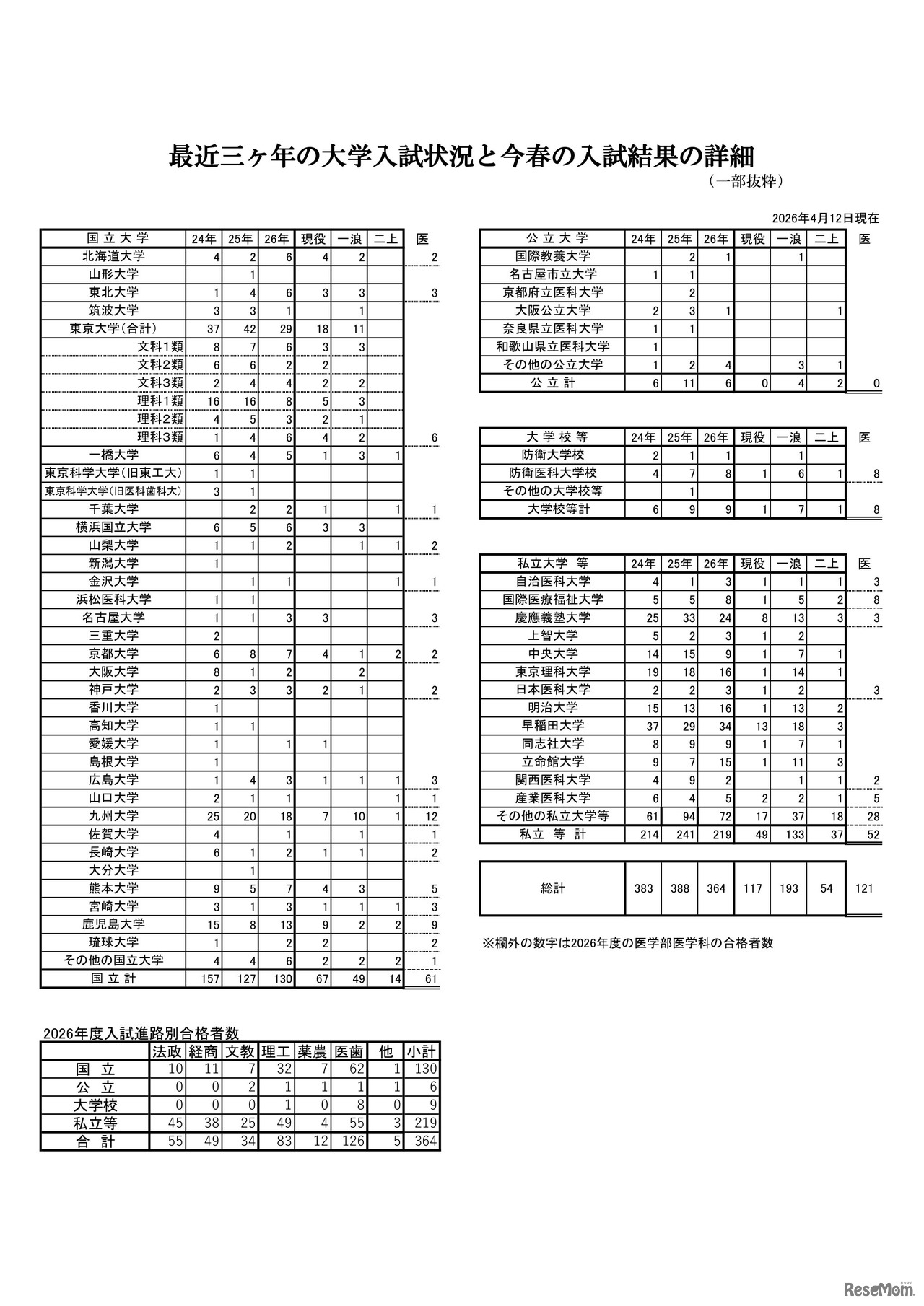 最近3か年の大学入試状況と今春の入試結果の詳細（2026年4月12日現在）