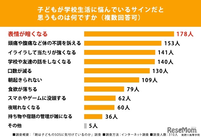 子供が学校生活に悩んでいるサインだと思うものは何ですか