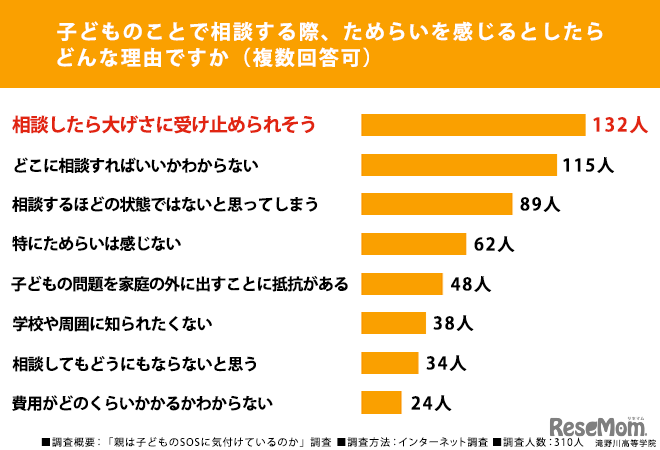 子供のことで相談する際、ためらいを感じるとしたらどんな理由ですか