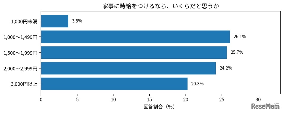 家事に時給をつけるなら、いくらだと思うか