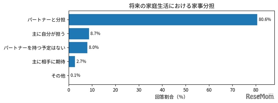 将来の家庭生活における家事分担