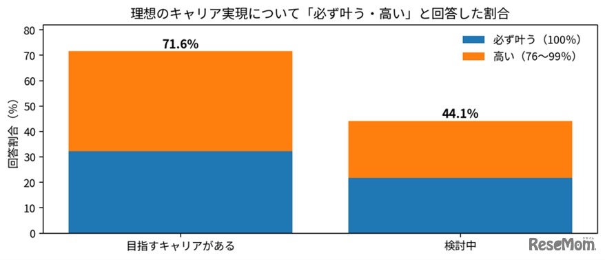 理想のキャリア実現について「必ずかなう・高い」と回答した割合