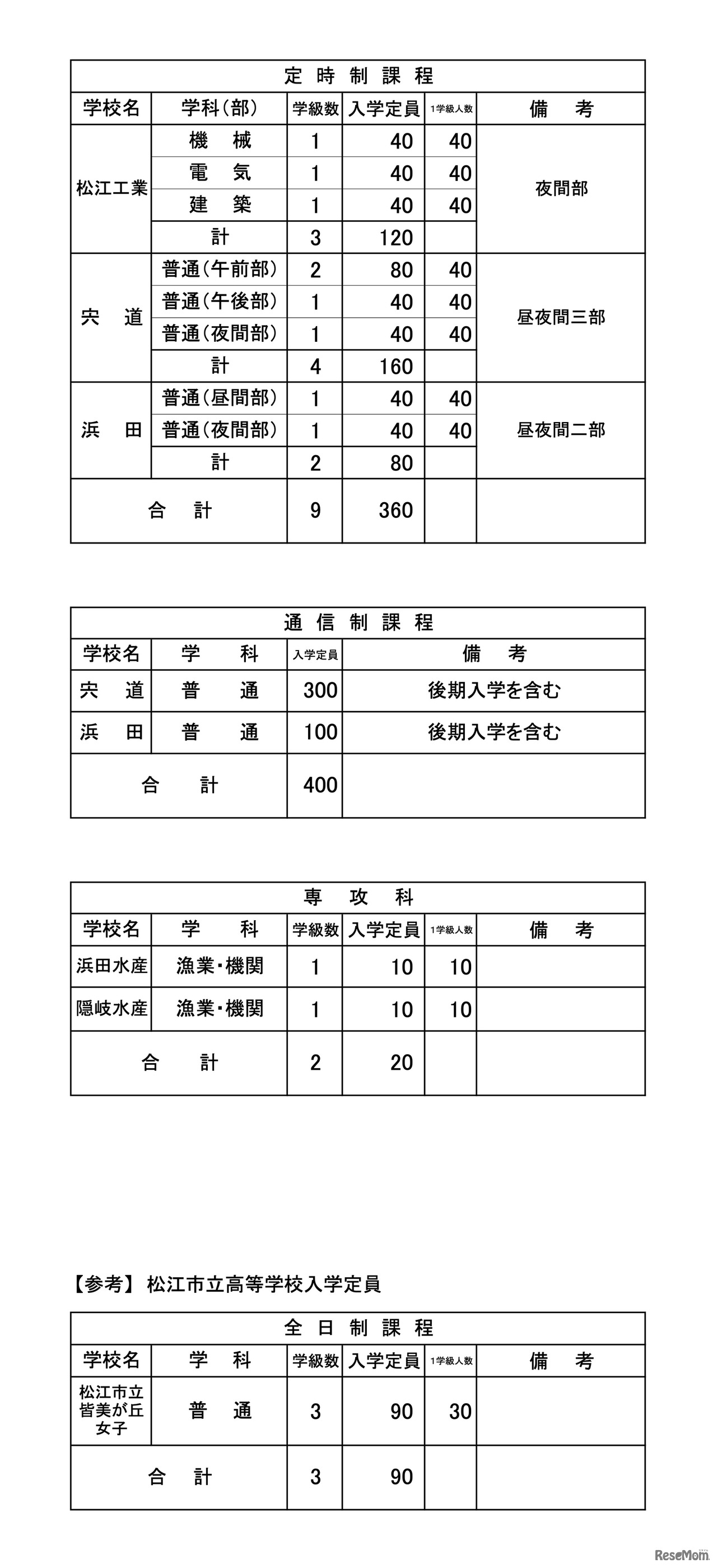 令和9年度 県立高等学校 入学定員（学校・学科別）