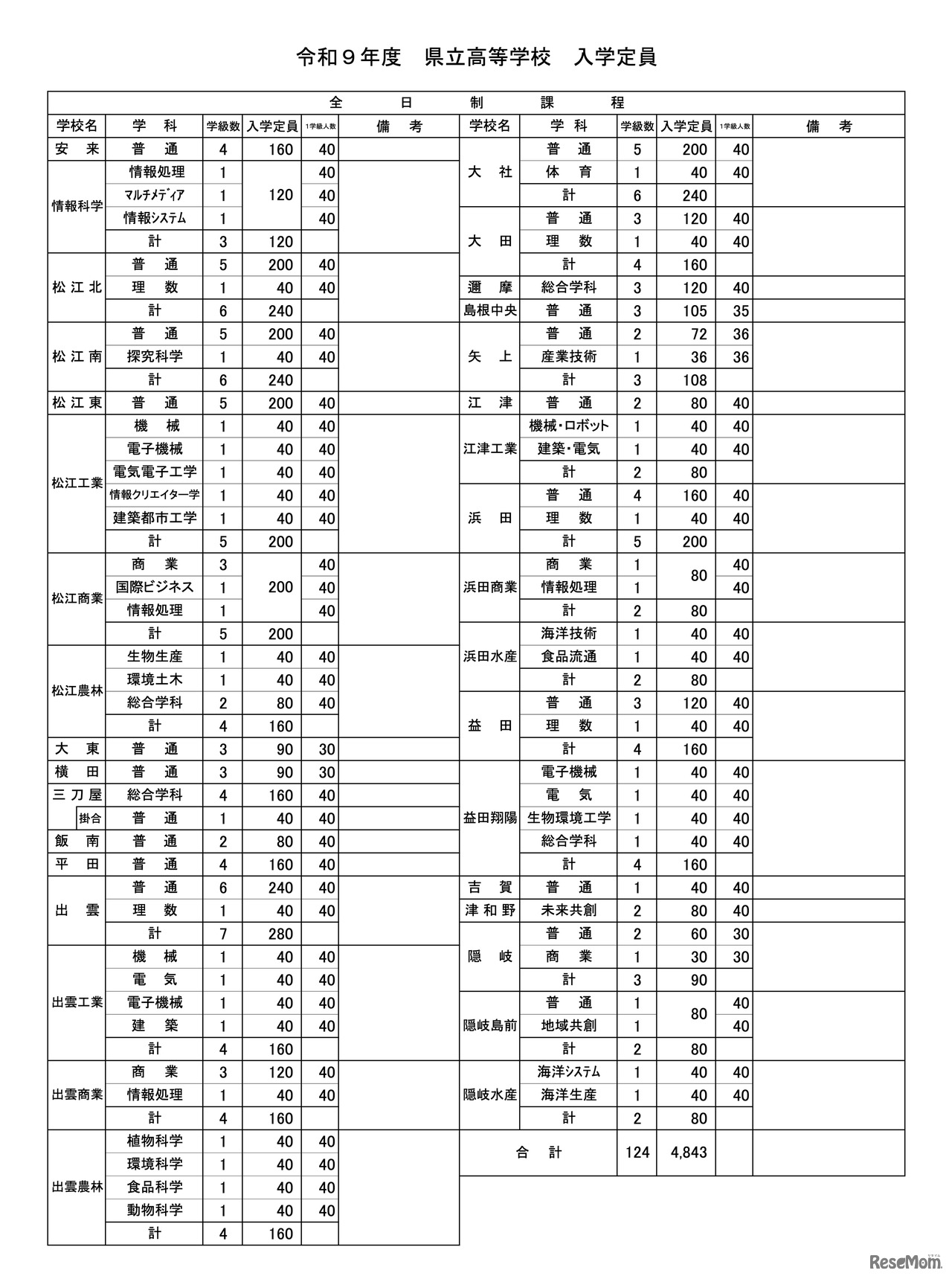 令和9年度 県立高等学校 入学定員（学校・学科別）