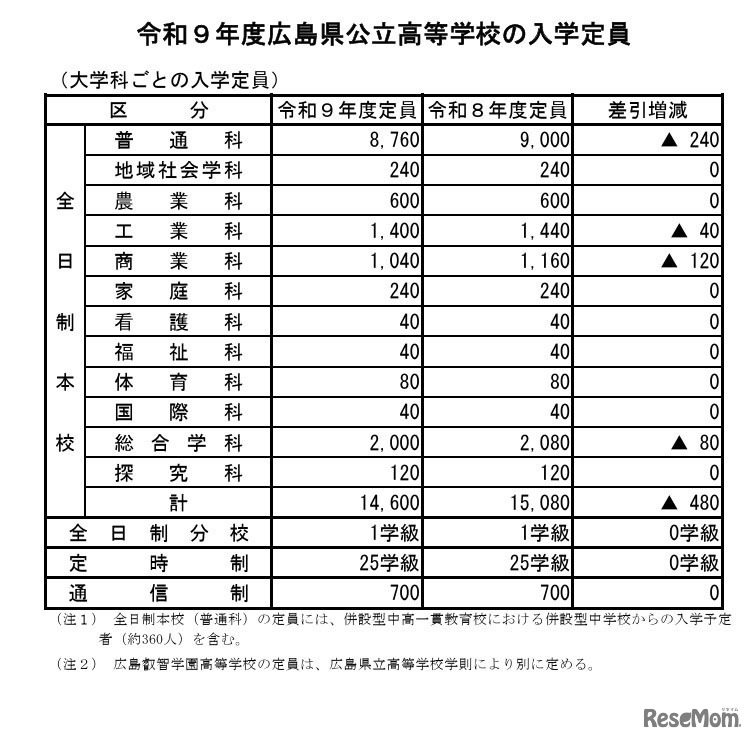令和9年度広島県公立高等学校の入学定員