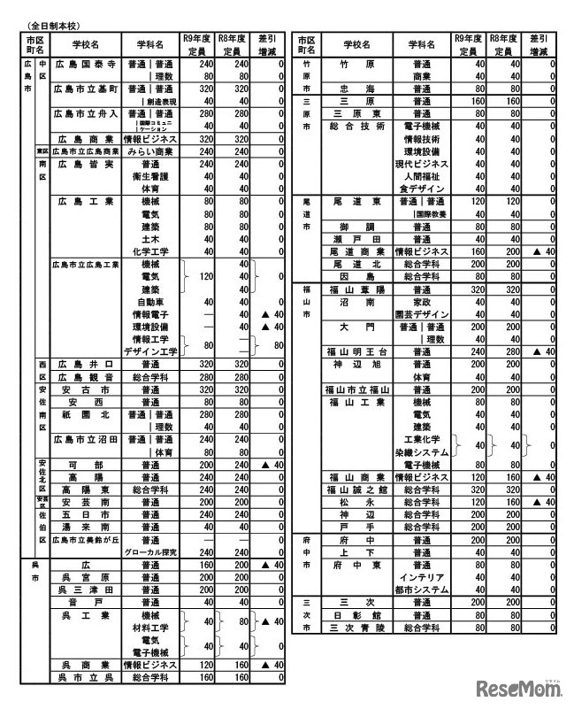 令和9年度広島県公立高等学校の入学定員（学校・学科別一覧）