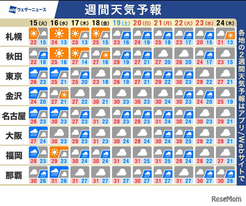 週間天気予報