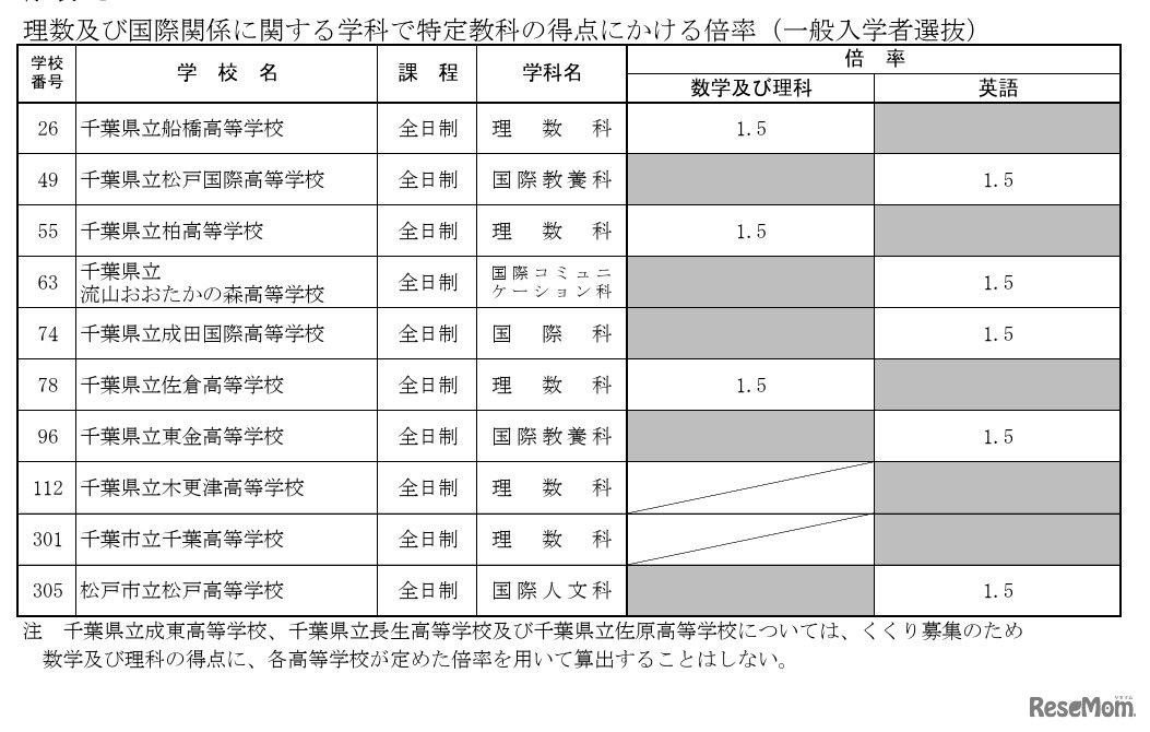 理数および国際関係に関する学科で特定教科の得点にかける倍率（一般入学者選抜）