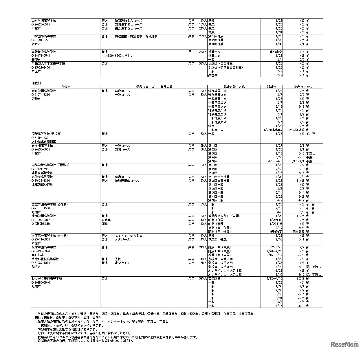 令和9年度埼玉県私立高等学校入試要項