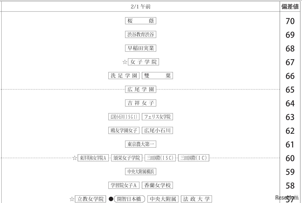 女子2月1日午前