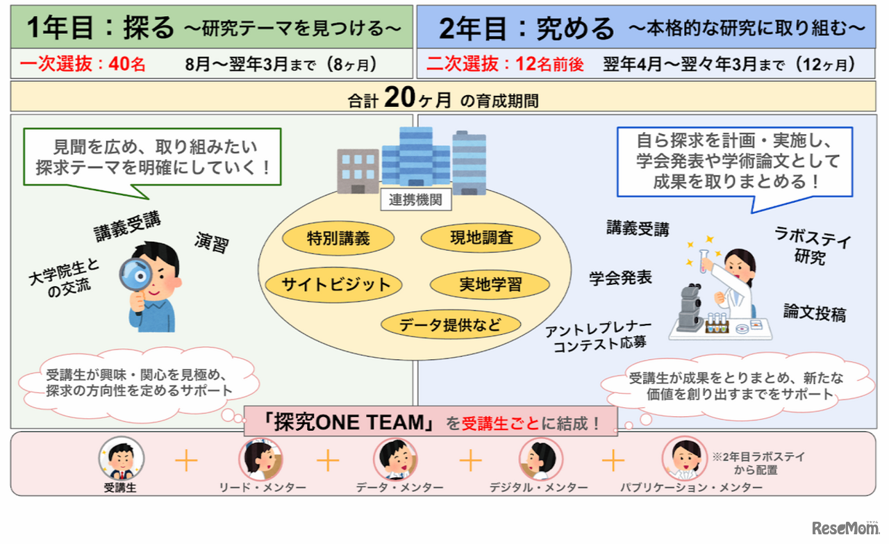 奈良先端科学技術大学院大学「NAIST STELLAプログラム」