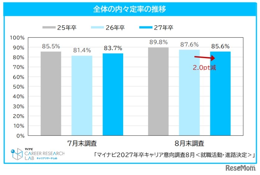 全体の内々定率の推移