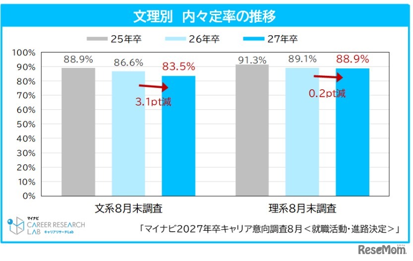 文理別　内々定率の推移