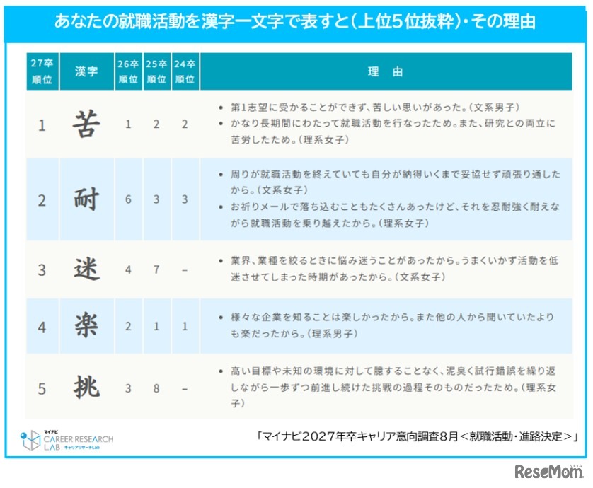 就職活動を表す漢字一文字