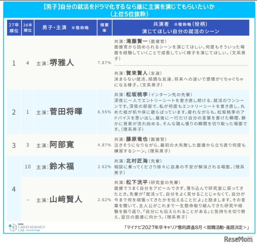 自分の就活をドラマ化するなら主演はこの人ランキング（男子）