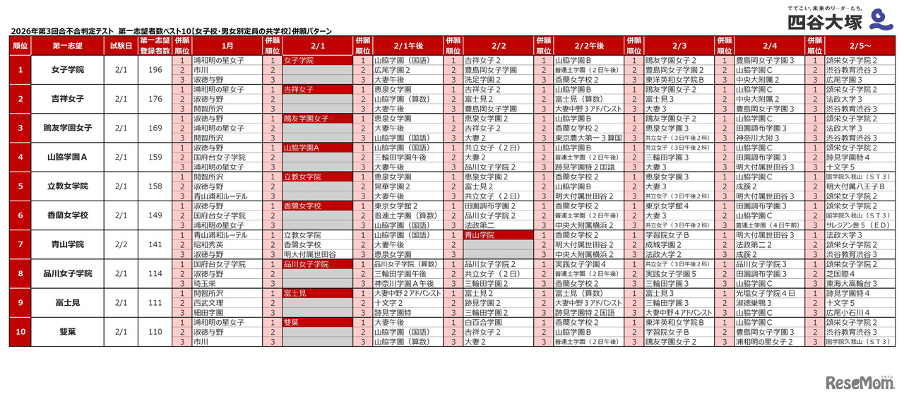 2026年「第3回合不合判定テスト」第一志望登録者数ベスト10併願パターン（女子校・男女別定員の共学校）