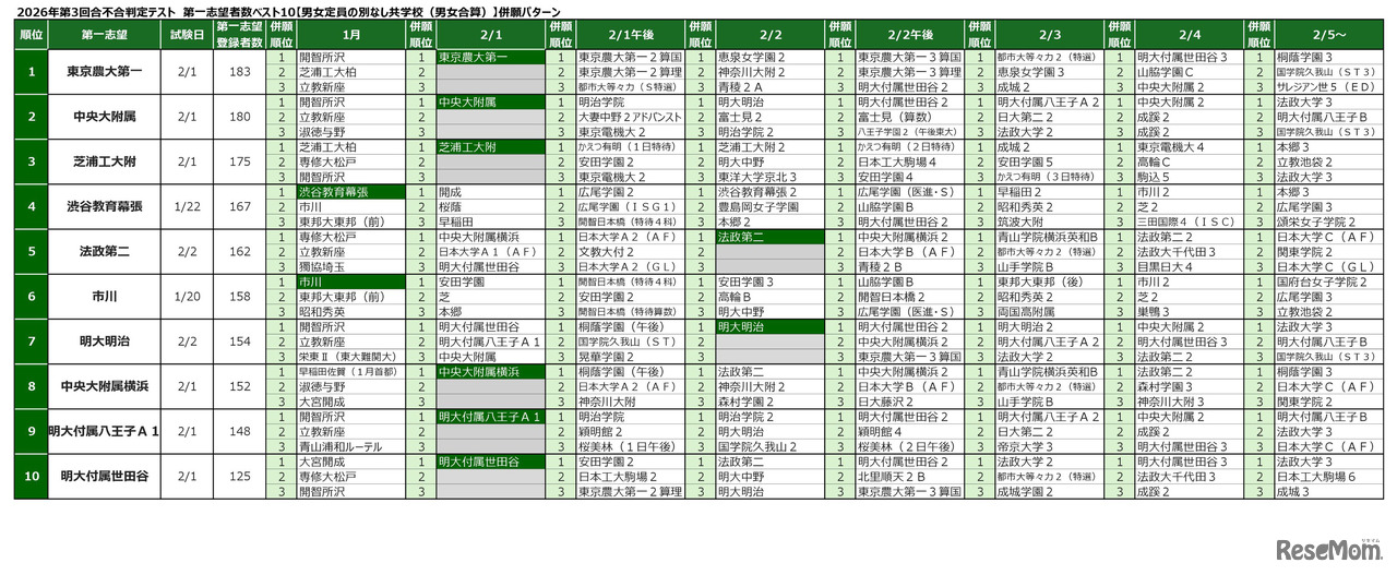 2026年「第3回合不合判定テスト」第一志望登録者数ベスト10併願パターン（男女別定員なしの共学校）
