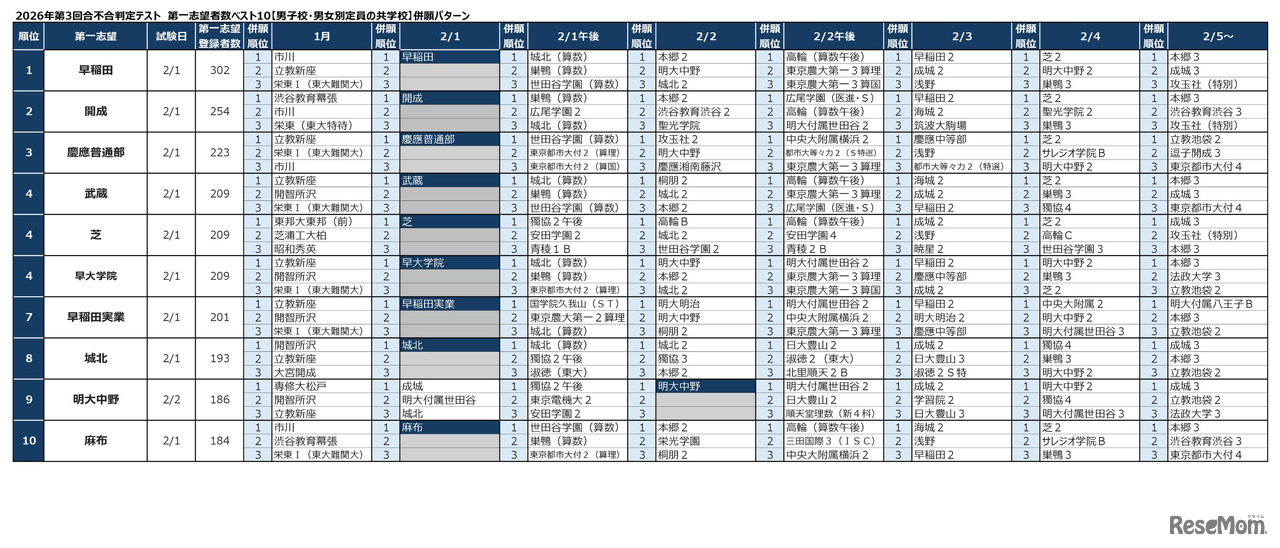 2026年「第3回合不合判定テスト」第一志望登録者数ベスト10併願パターン（男子校・男女別定員の共学校）
