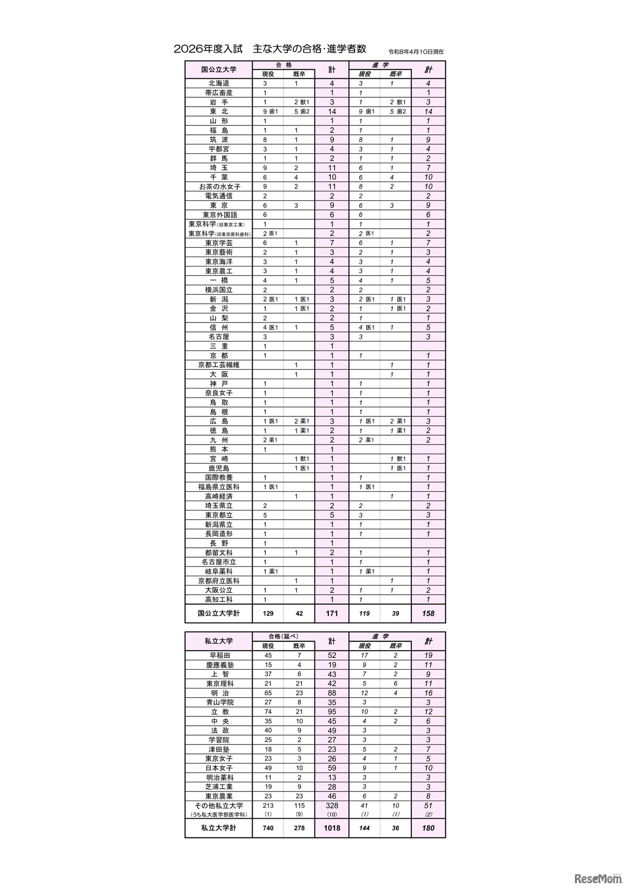 2026年度入試：おもな大学の合格者・進学者数