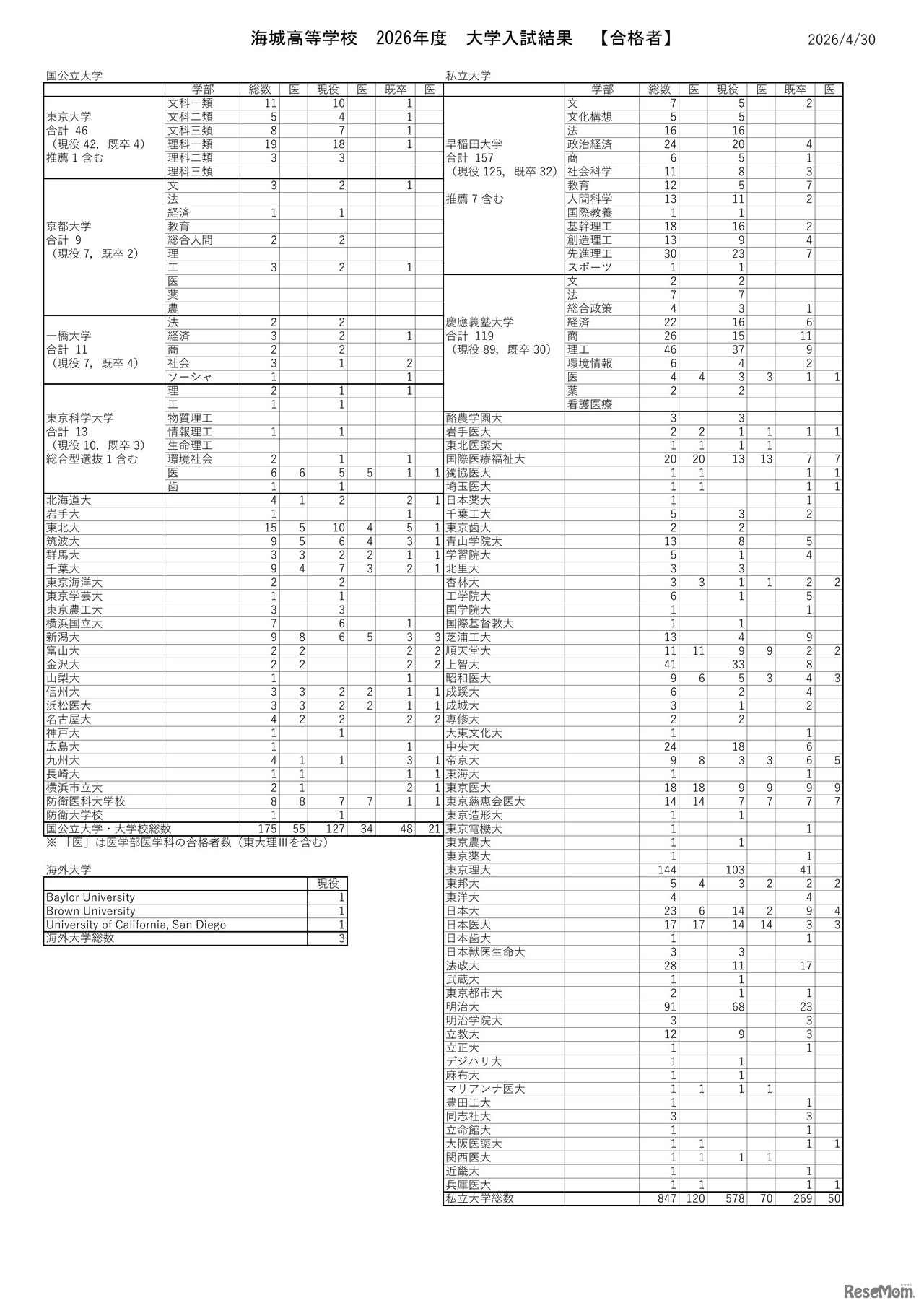海城高等学校 2026年度 大学入試結果