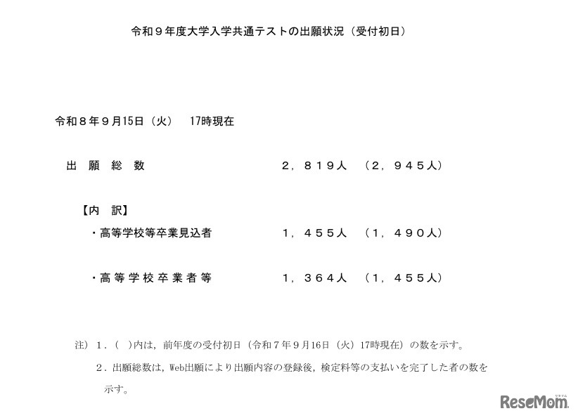 令和9年度大学入学共通テストの出願状況（受付初日）
