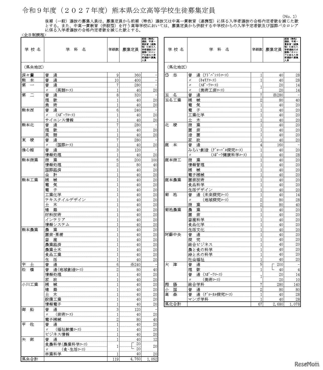 令和9年度（2027年度）熊本県公立高等学校生徒募集定員