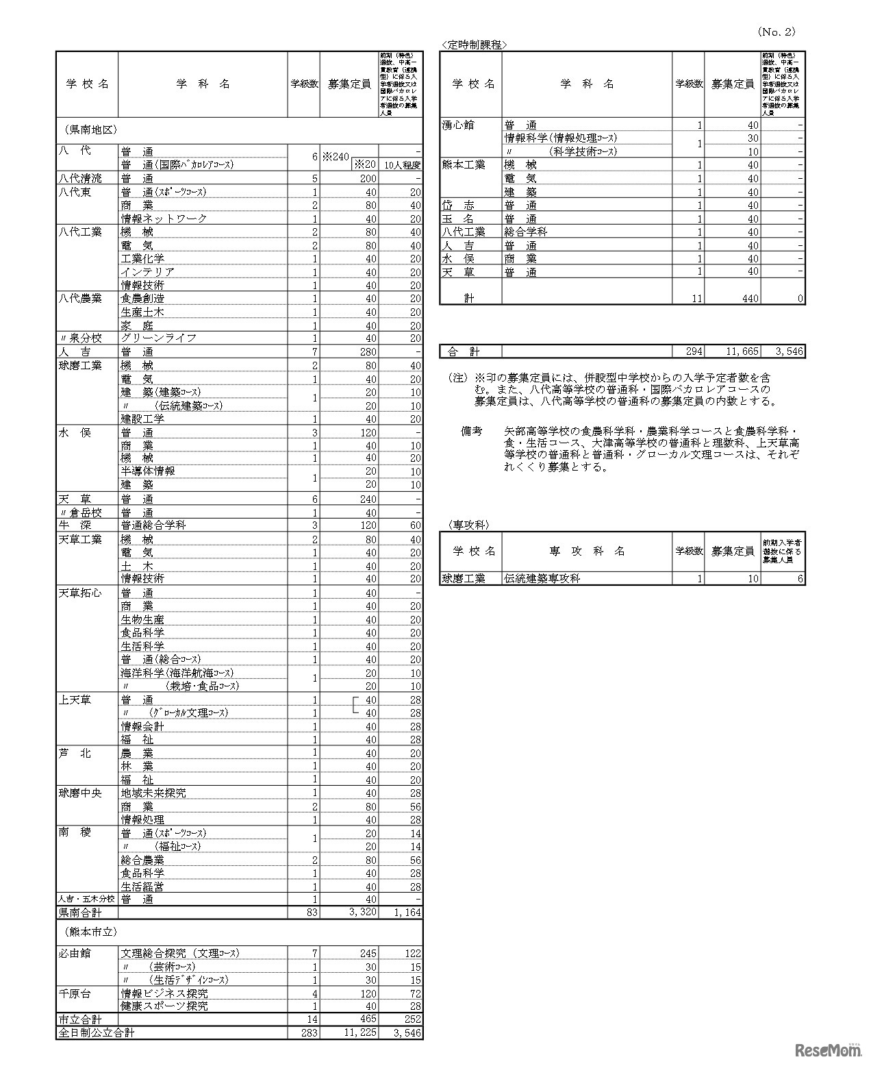 令和9年度（2027年度）熊本県公立高等学校生徒募集定員