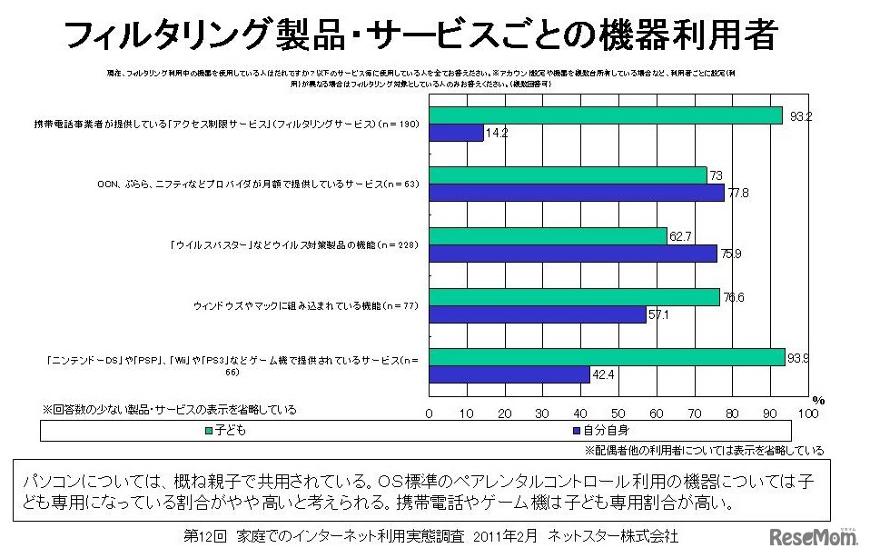 フィルタリング製品・サービスごとの機器利用者