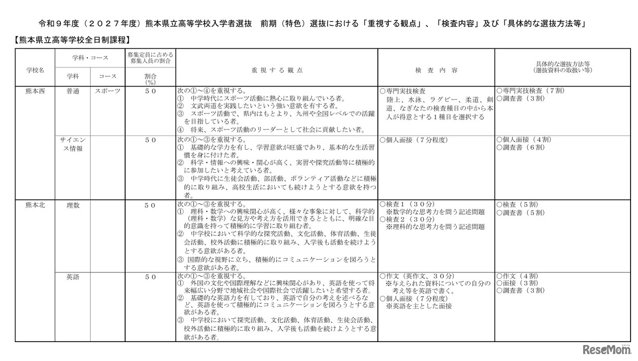 2027年度熊本県立高等学校入学者選抜 前期（特色）選抜における「重視する観点」など