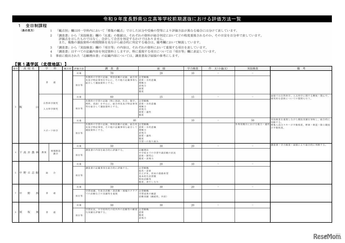 2027年度長野県公立高等学校前期選抜における評価方法一覧 第1通学区（北信地区）
