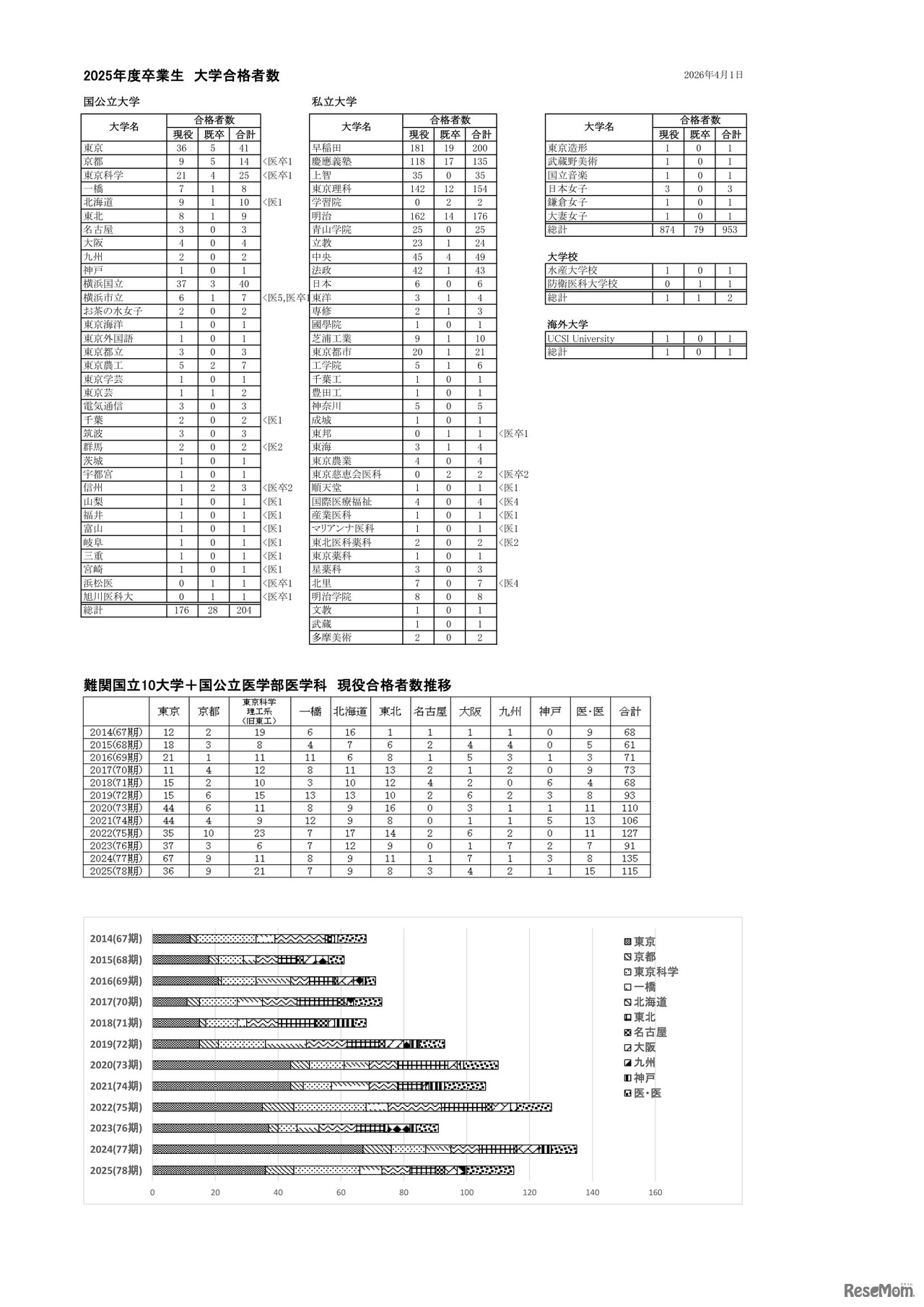2025年度卒業生 大学合格者数