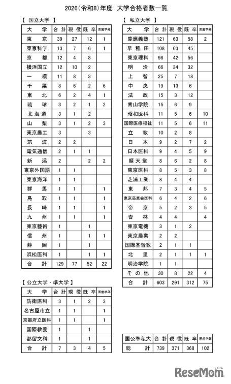 2026年度（令和8年度）大学合格者一覧
