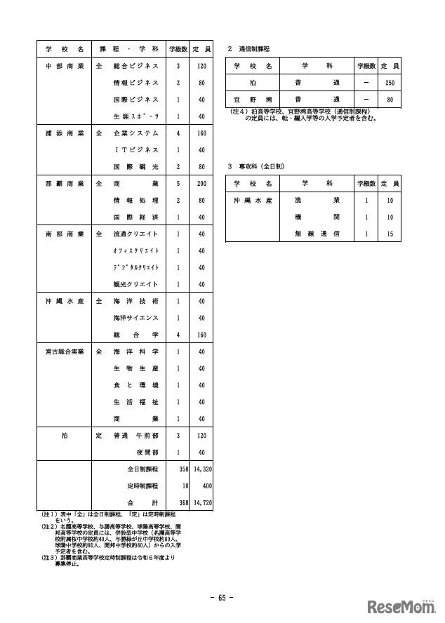2027年度沖縄県立高等学校入学定員