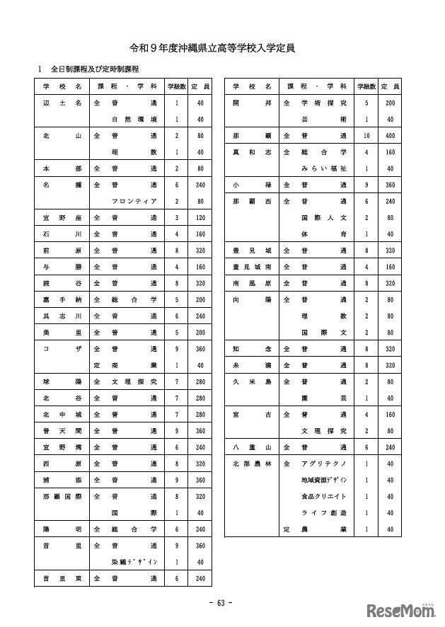 2027年度沖縄県立高等学校入学定員