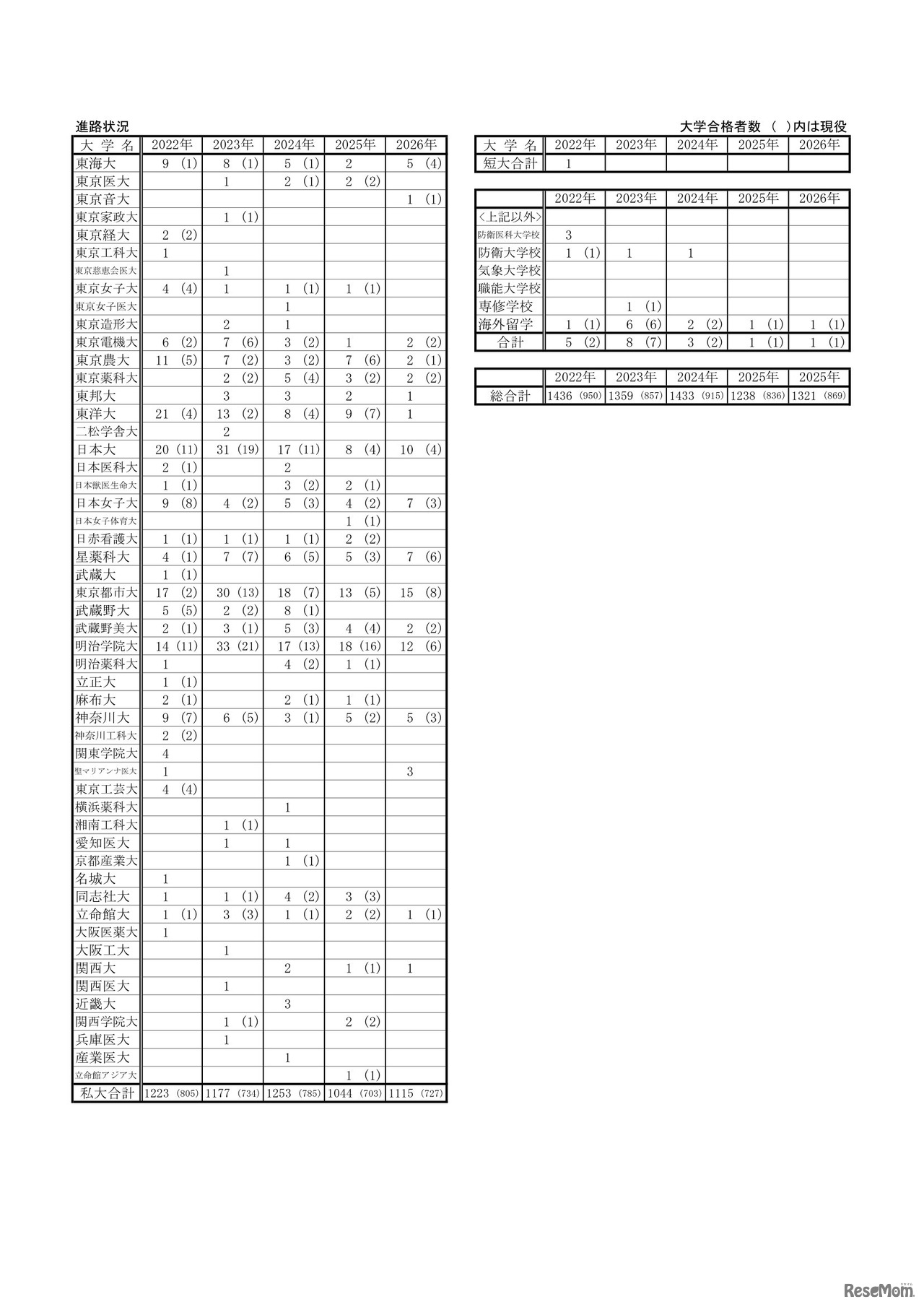 進路状況（私立大等）