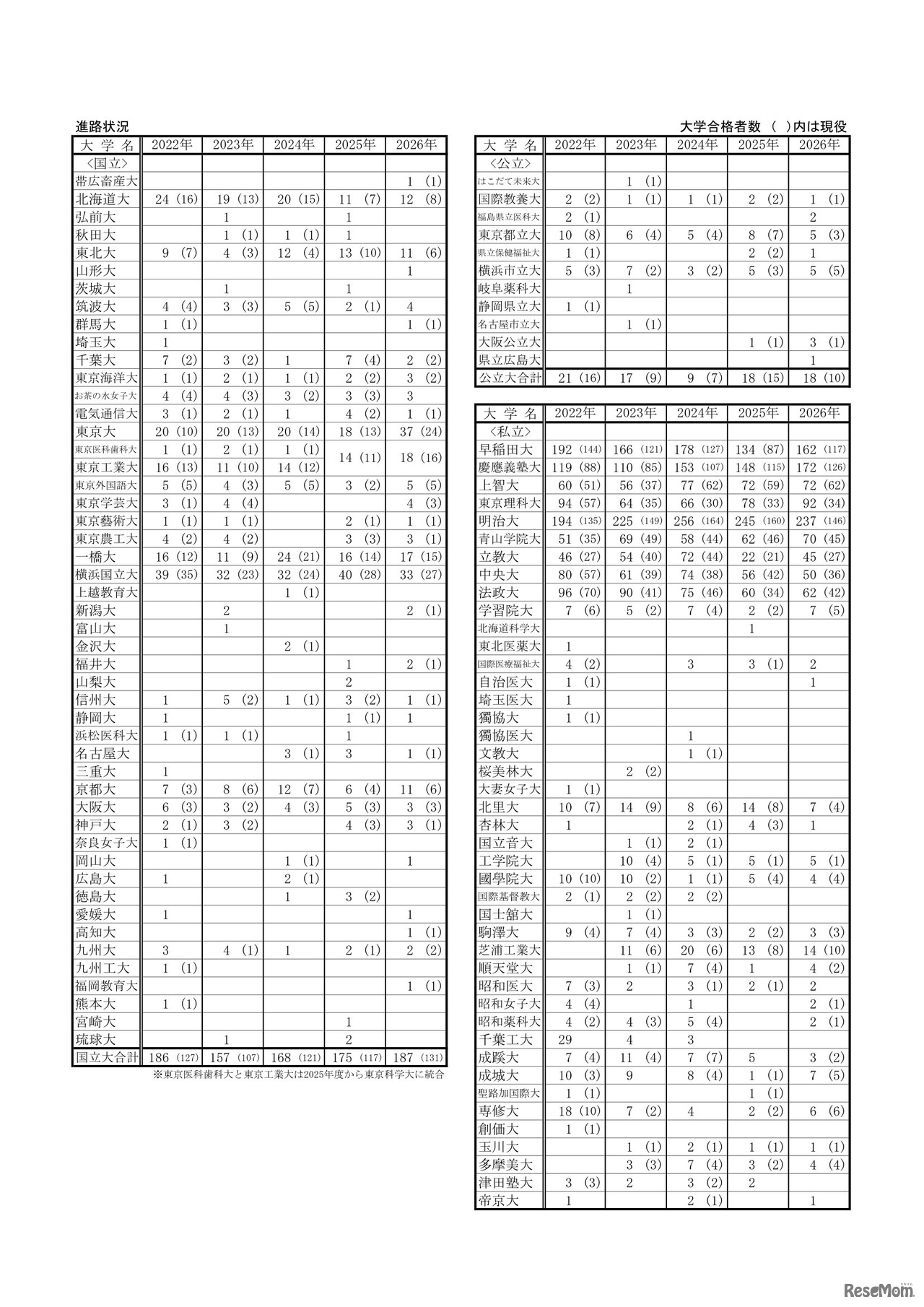 進路状況（国公立大・私立大等）
