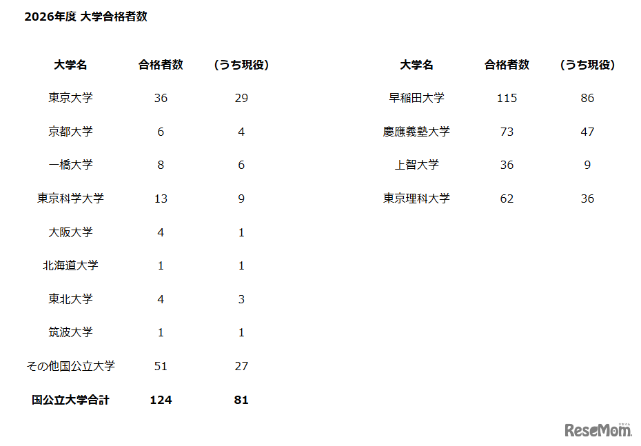 2026年度 大学合格者数