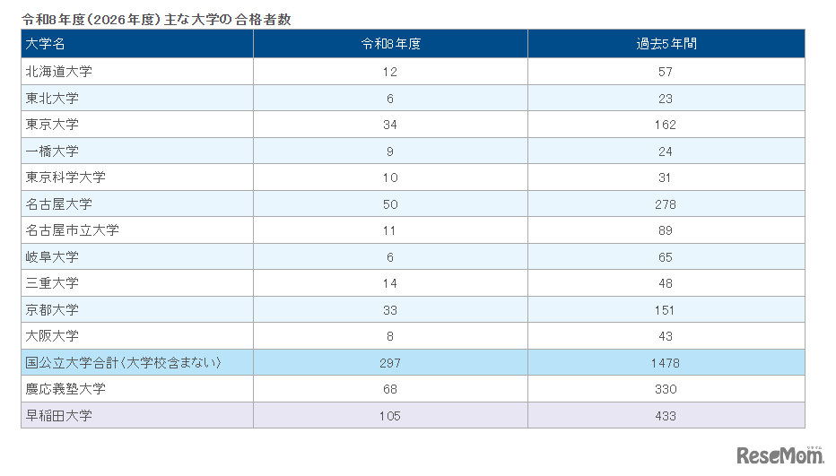東海の大学合格実績2026、東大34人・京大33人・名古屋50人