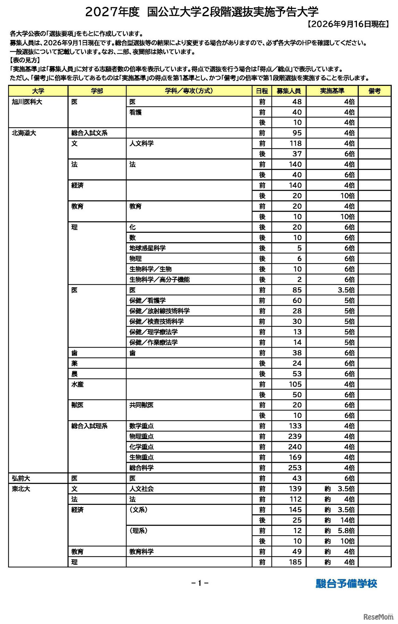 2027年度 国公立大2段階選抜実施予告大学一覧