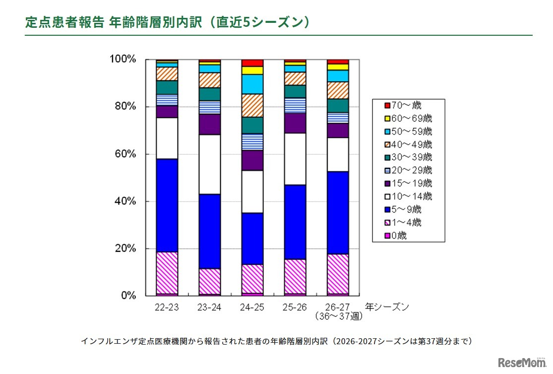 インフルエンザ患者の年齢層別内訳（直近5シーズン）