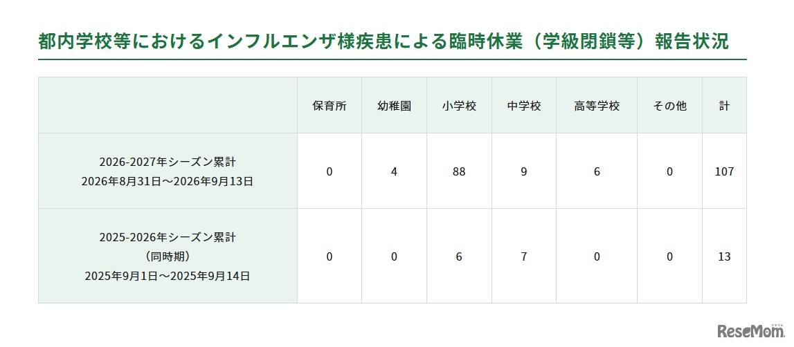 都内学校等におけるインフルエンザ様疾患による臨時休業（学級閉鎖等）報告状況