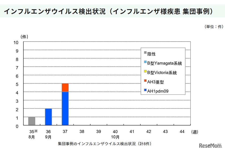 インフルエンザウイルス検出状況（インフルエンザ様疾患 集団事例）