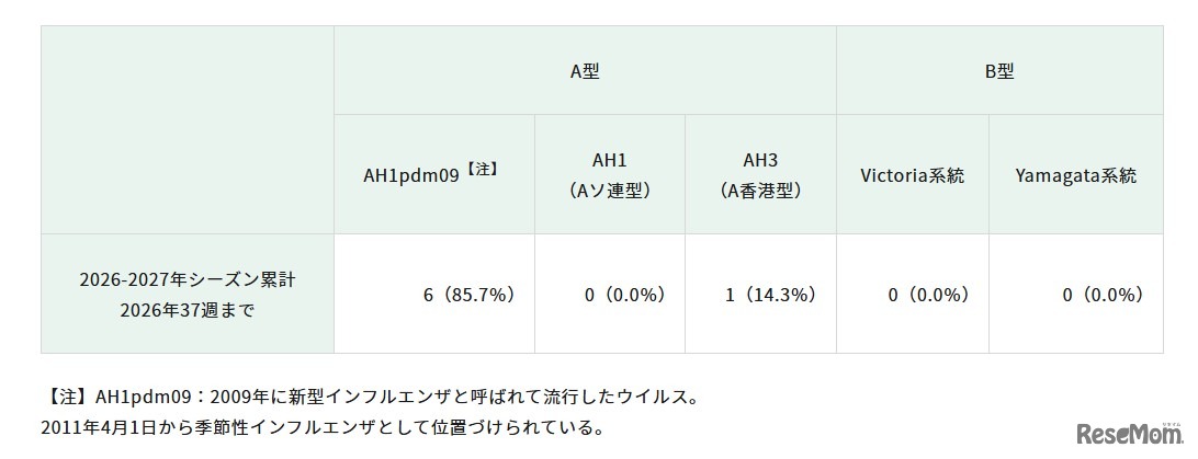 インフルエンザウイルス検出状況（インフルエンザ様疾患 集団事例）