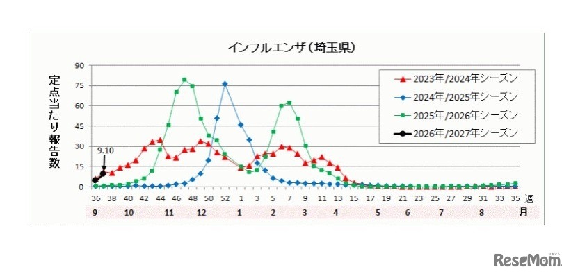 埼玉県のインフルエンザ流行状況
