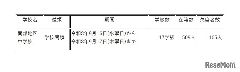 臨時休業を実施した学校の概要